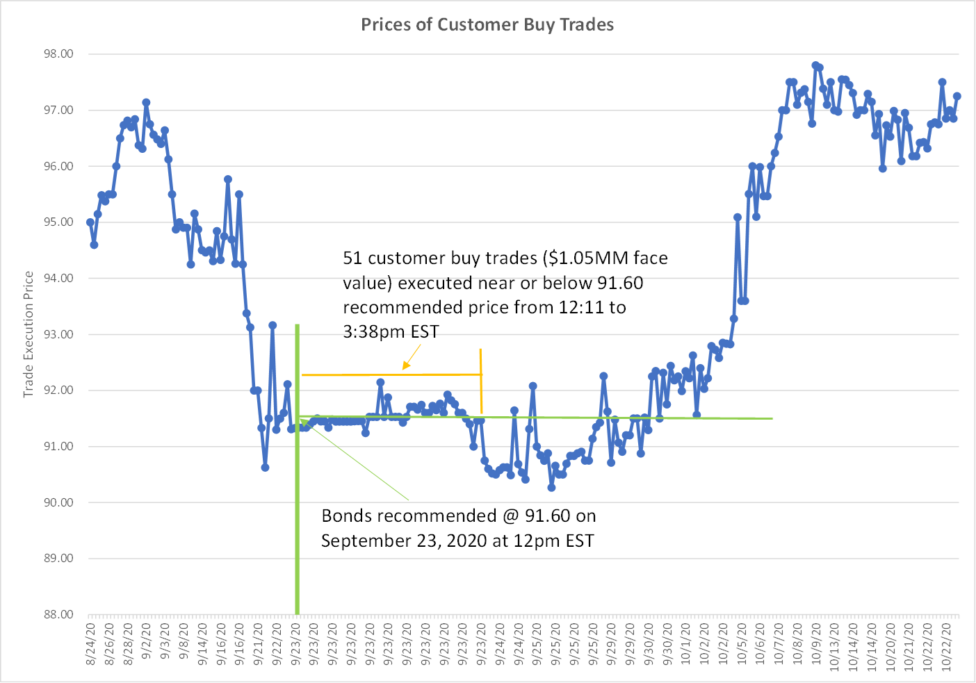 Historical High Yield Corporate Bond Prices Historical High Yield Corporate Bond Prices